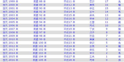 1962年幾歲|1962是民國幾年？1962是什麼生肖？1962幾歲？